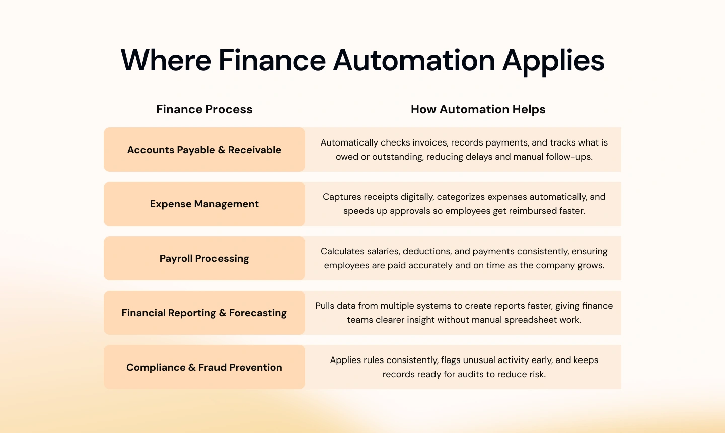 Where Finance Automation Applies