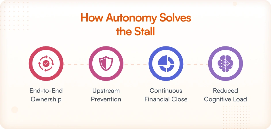 Autonomous Finance Operations