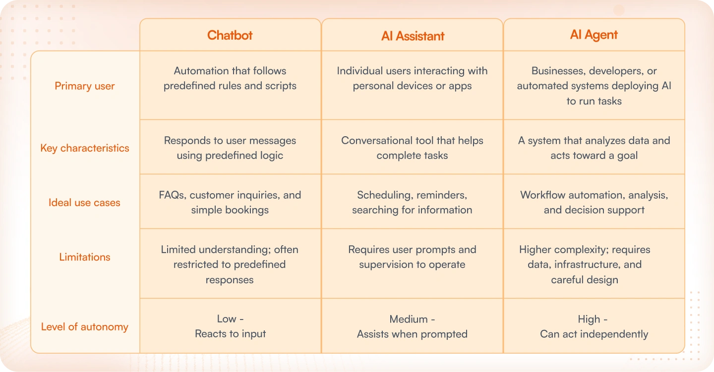 AI Agent vs. Chatbot vs. AI Assistant