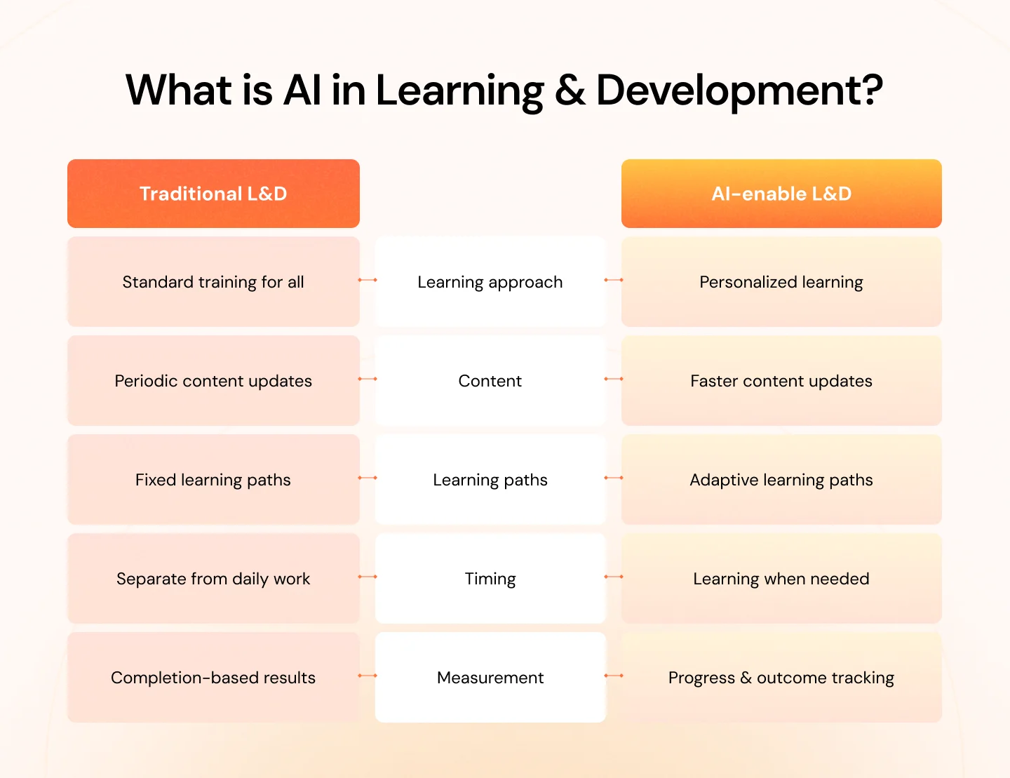 What Is AI in Learning and Development