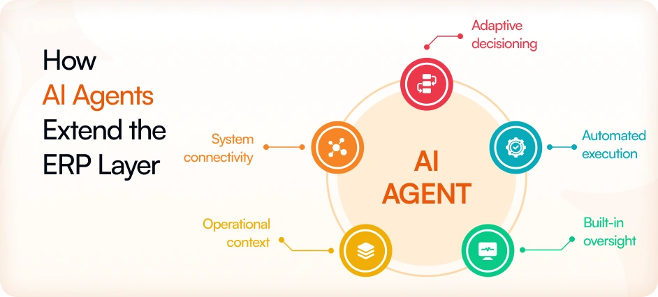 How AI Agents Enable Continuous ERP Execution