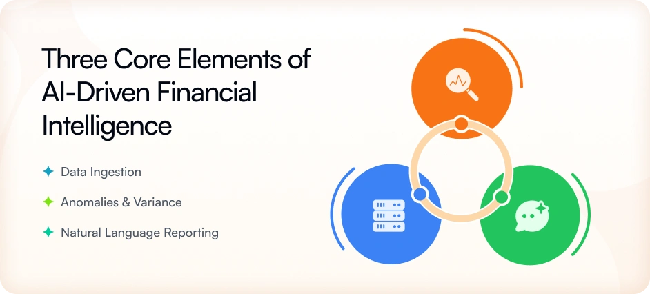 three core elements of ai-driven financial intelligence