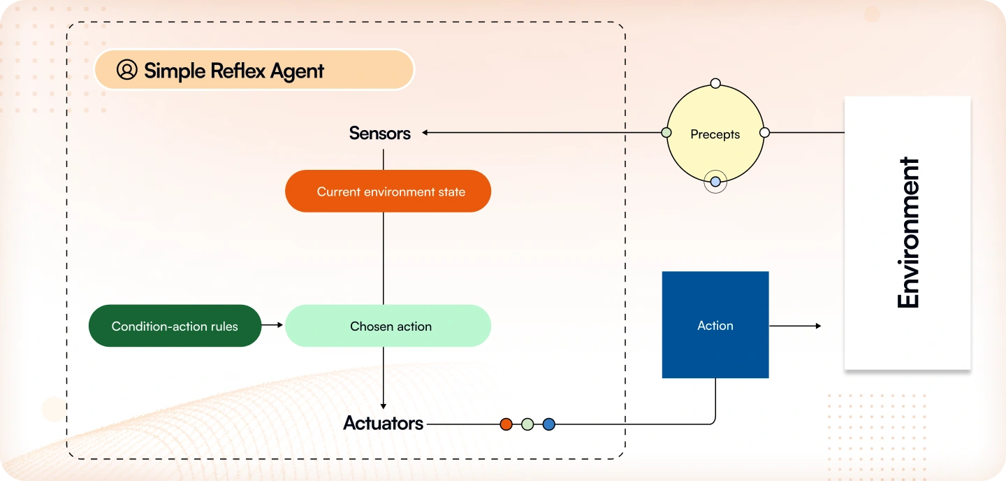 Simple Reflex Agents