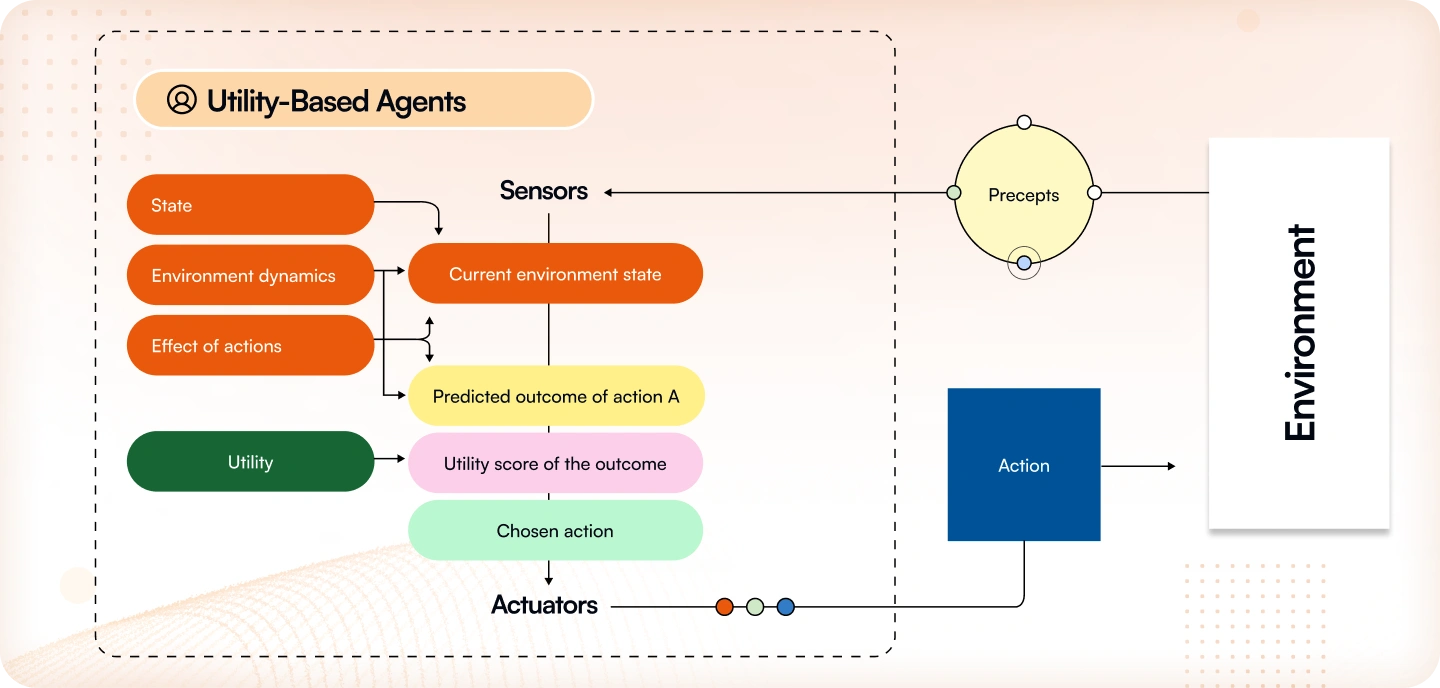Utility-Based Agents