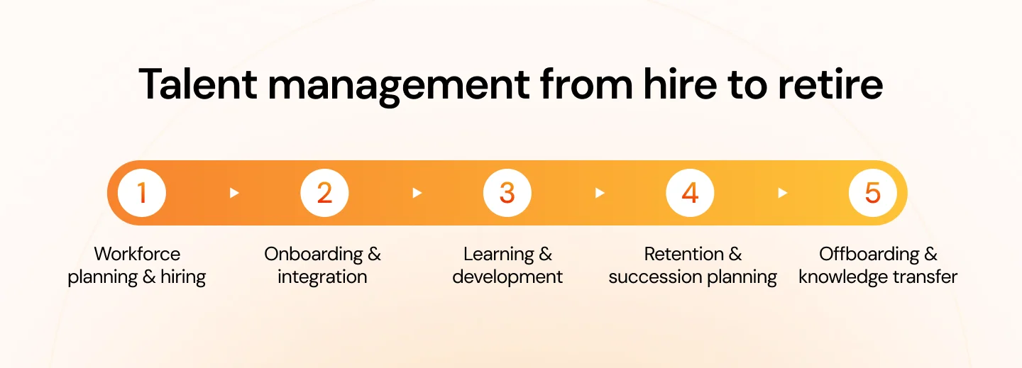 The talent management process