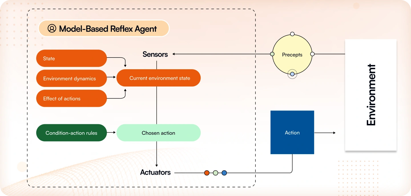 Model-Based Reflex Agents