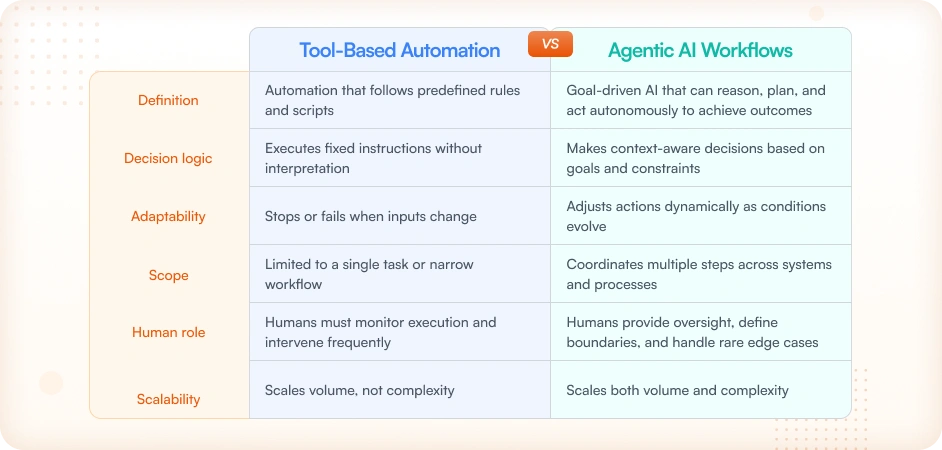 Core differences between tool-based automation and agentic AI workflows
