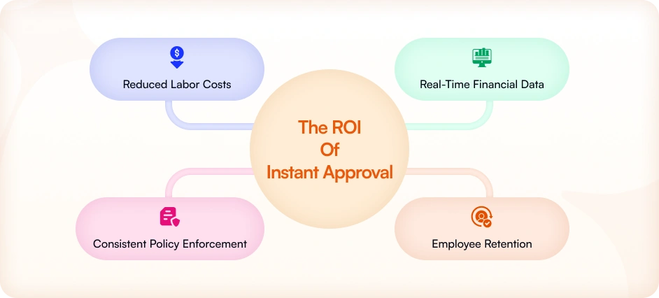 
For years, expense approval has been shaped by a widely accepted internal norm: reimbursements were often handled on multi-day or multi-week cycles. These timelines reflected internal finance processes, not employee needs.

Today’s employees live in a world of instant confirmations, real-time payments, and same-day financial visibility. When personal banking apps settle transactions in seconds, waiting weeks for an expense claim feels less like a process delay and more like organizational friction. As a result, expense report processing time benchmarks are no longer just an internal finance metric; they are a visible signal of how modern, responsive, and employee-centric a company truly is.

This shift has compelled finance leaders to reassess the role of expense approvals within the broader employee experience. This blog looks at why “fast” is no longer enough in 2026, how approval benchmarks differ across manual, automated, and agentic workflows, common friction points slow teams down, and how touchless, agentic AI approvals are becoming the new standard.

Redefining Expense Approval Speed in 2026
See how modern benchmarks are shifting from manual cycles to touchless, AI-driven approval workflows.

Explore Blazeup
The 2026 Reality: Why Fast Isn’t Good Enough Anymore
For a long time, improving the expense approval cycle time meant making internal processes more efficient. If approvals moved faster than before, finance teams considered it a success. Speed was measured against past performance, not against how employees actually experienced the process.

In 2026, that comparison has changed. Employees now compare expense reimbursements to everyday financial experiences like instant transfers and real-time payment apps. When money moves instantly elsewhere, waiting days for approval feels outdated and frustrating, even if the process is technically “faster” than before.

As a result, reimbursement speed is no longer just an operations metric. The average time for expense reimbursement in 2026 is increasingly seen as a signal of how responsive, transparent, and employee-focused a company is, directly shaping trust and long-term retention.

Benchmarks: Manual vs. Automated vs. Agentic
Not all expense workflows are designed the same. In 2026, approval speed is largely determined by how much of the process still depends on human intervention versus how much can run end‑to‑end without manual handoffs. The differences between manual, automated, and agentic approaches show up clearly when you compare cycle time, effort, and consistency.

3 Factors Killing Your Approval Speed
Slow expense approvals are rarely caused by a single failure. In most organizations, delays come from repeated friction points embedded in everyday workflows. These issues compound over time, turning routine expense approvals into a persistent bottleneck.

Below are 3 common factors that consistently slow down expense approval cycles across teams:

Vague submissions that trigger unnecessary rejections
A large share of expense rejections that inflate expense approval cycle time is not caused by fraud or policy abuse, but by missing or unclear information at the point of submission. When descriptions are vague, receipts are incomplete, or categories are unclear, reviewers cannot confidently approve the expense on the first pass.

This slows the approval cycle because:

The same expense is sent back and resubmitted multiple times
Managers and finance teams must re-open and re-review the same claim
Each clarification adds idle waiting time before the expense can move forward
Human-dependent validation after capture
Even when expenses are submitted digitally, many workflows still depend on humans to validate data after capture, directly increasing the cost of manual expense approval. OCR accuracy can capture receipt data effectively, but approvals often pause while reviewers verify fields, reconcile totals, or fix small mismatches.
This slows the approval cycle because:

Expenses wait in validation queues before anyone can approve them
Minor data issues require rework instead of flowing through automatically
Approval speed becomes limited by reviewer availability, not policy complexity
Approval logic that treats all expenses the same
Many expense workflows apply the same approval path to every claim, regardless of risk, amount, or policy compliance. Low-risk, in-policy expenses are routed through the same multi-step approvals as complex or exceptional cases.
This slows the approval cycle because:

Simple expenses wait behind complex cases that require more scrutiny
Managers are asked to review items that do not require judgment
The system cannot approve low-risk expenses automatically, even when rules are clear
The ROI of Instant: What You Actually Save