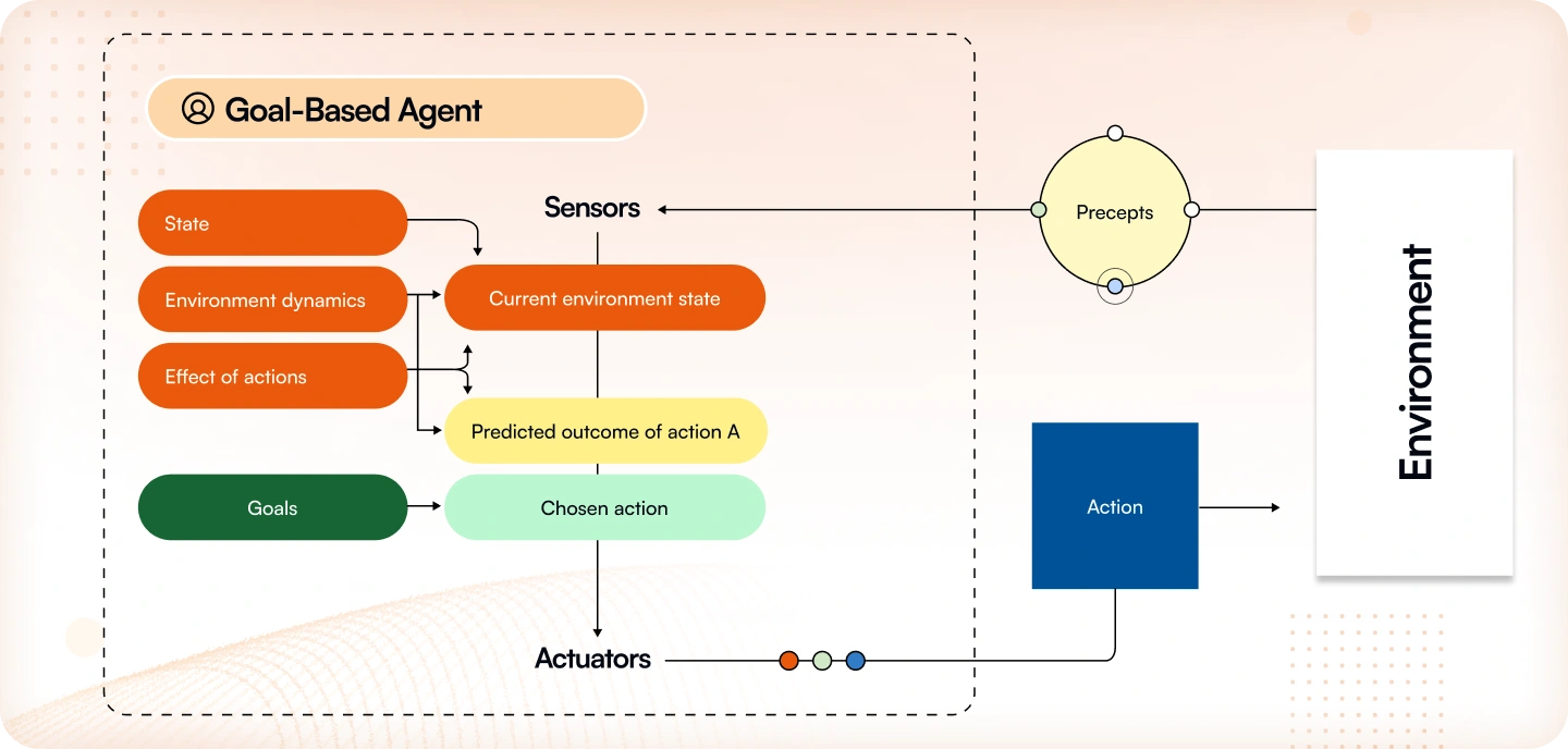 Goal-Based Agents