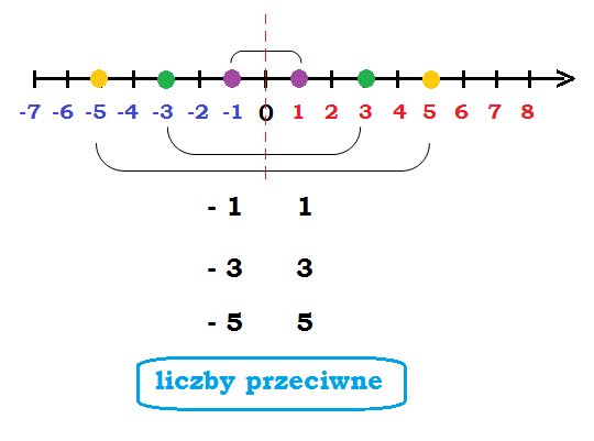 Liczby ujemne, liczby dodatnie
