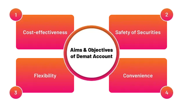 Aims and Objectives of Demat account