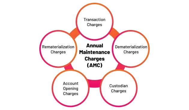 What are the Annual Maintenance Charges for a Demat Account