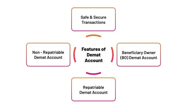 Features & benefits of Demat account