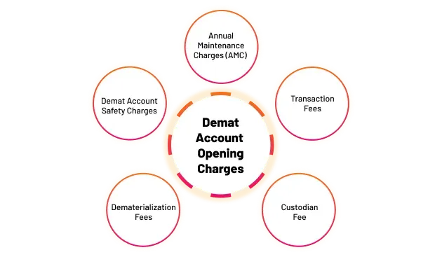 Demat Account charges and know how to reduce them