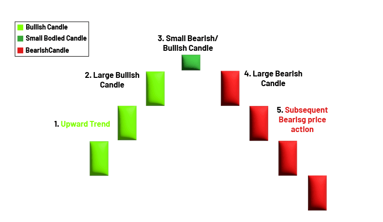 How to Identify Evening Star Patterns