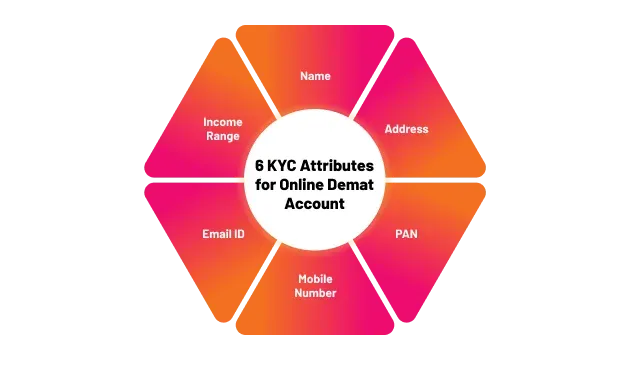 Mandatory Attributes of KYC for Demat Account