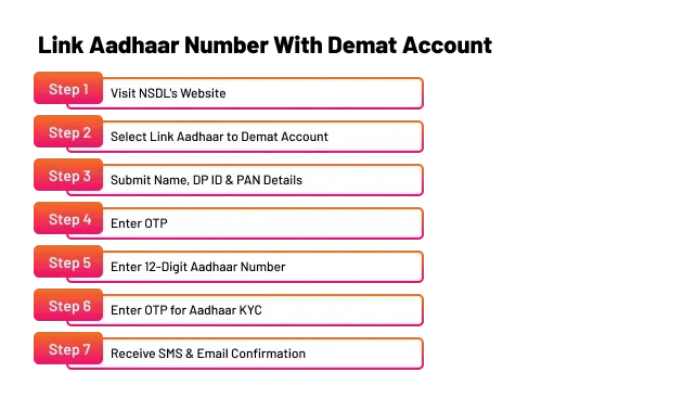 Link Aadhaar Number With Demat Account