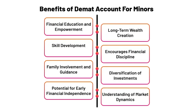 Minor Demat Account: Understanding It’s Features & Benefits