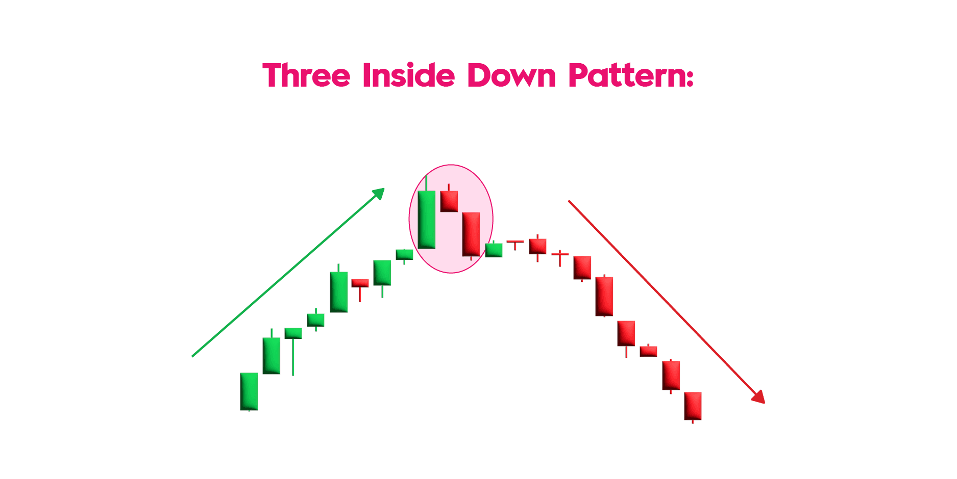 Three Inside Down Candlestick Pattern