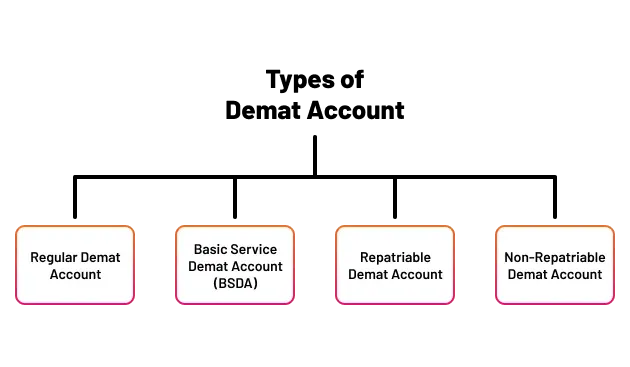 Types of Demat Accounts: Meaning & Differences