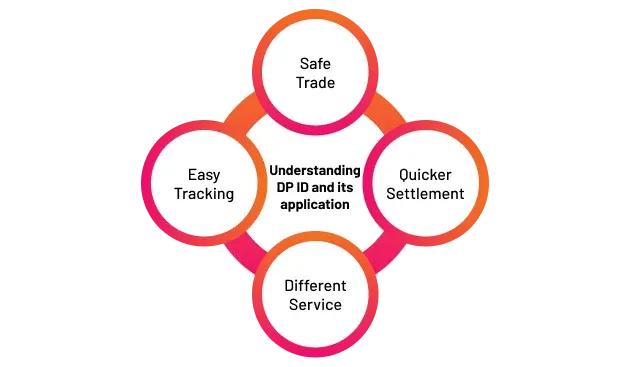 What is DP ID in the Demat Account