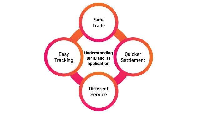 What is DP ID in Demat Account offered by NSDL & CDSL