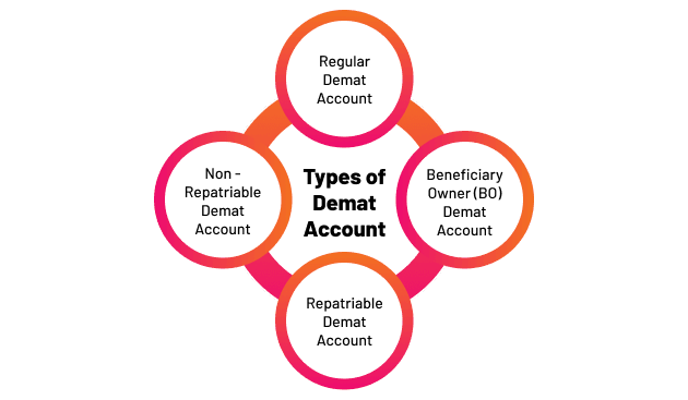 What is Demat Account: Meaning, Types & Benefits