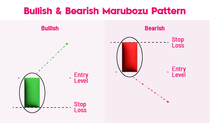 Marubozu Candlestick Patterns