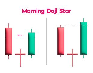 single candlestick patterns-Doji Star Candle Pattern