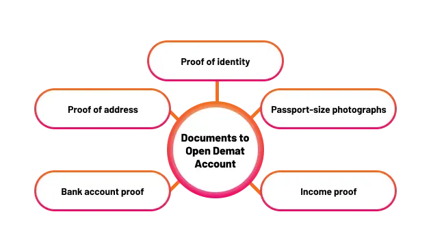 Eligibility Criteria To Open A Demat Account