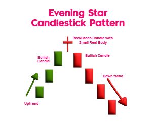 Evening Star Forex Pattern