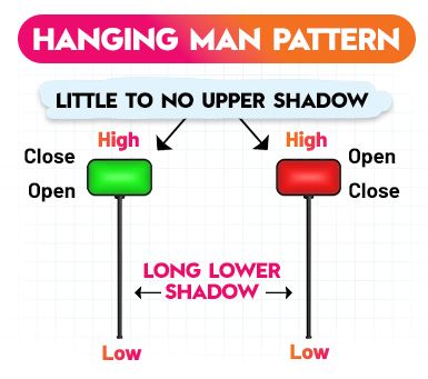 Single Candlestick Patterns-hanging man patterns