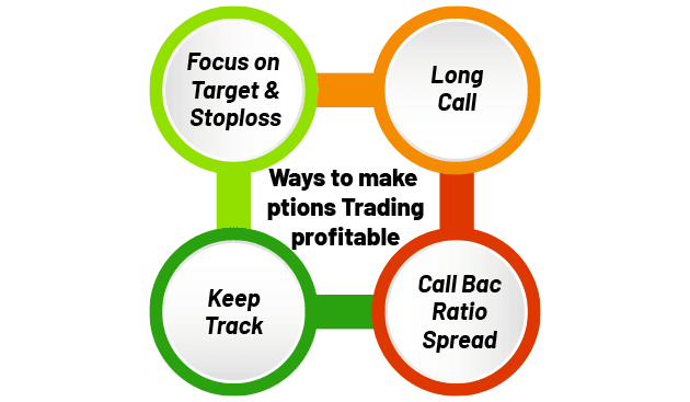How to Make Profits in Option Trading