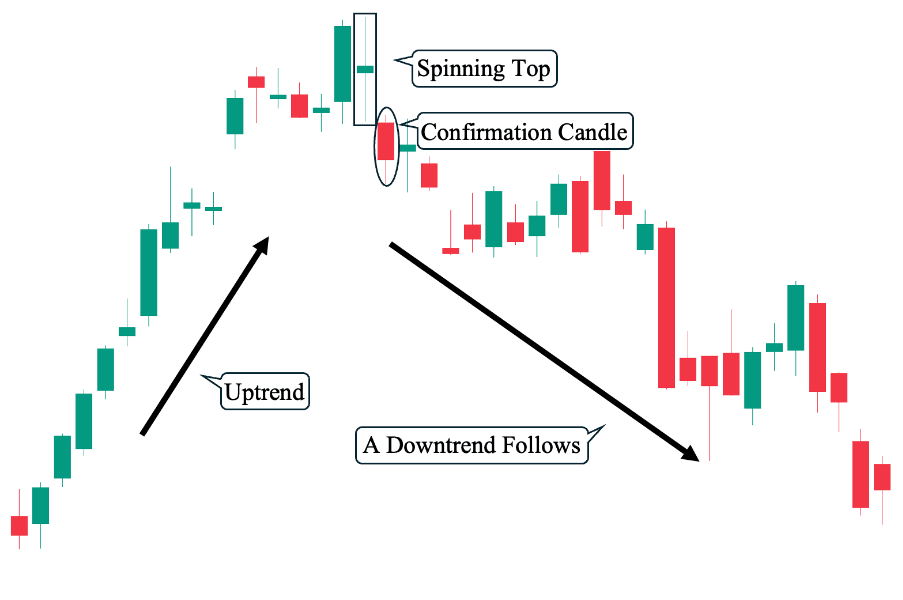 Spinning Top Candlestick Pattern - Alchemy Markets
