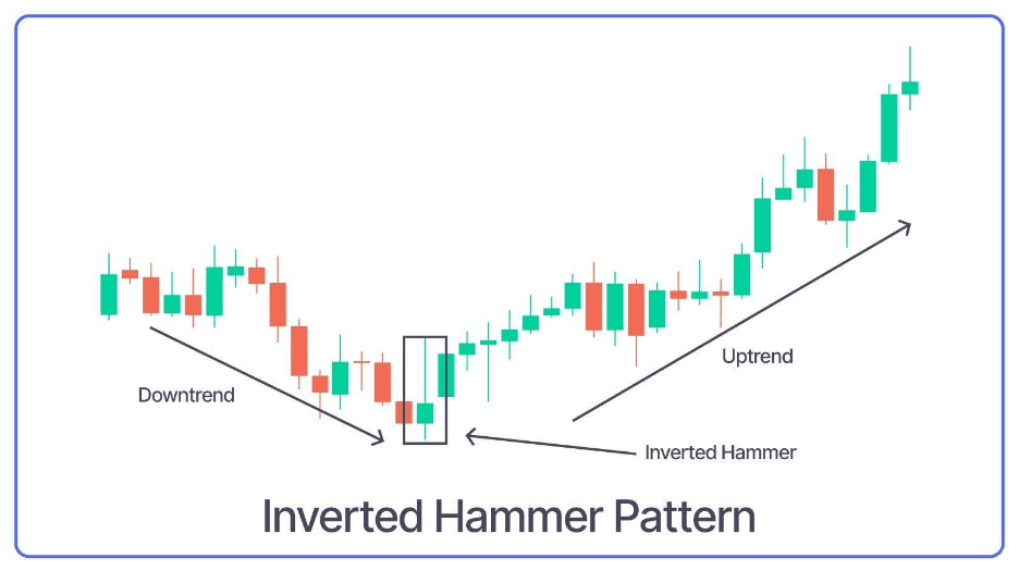 Inverted Hammer Candlestick Pattern - Benefits and Uses