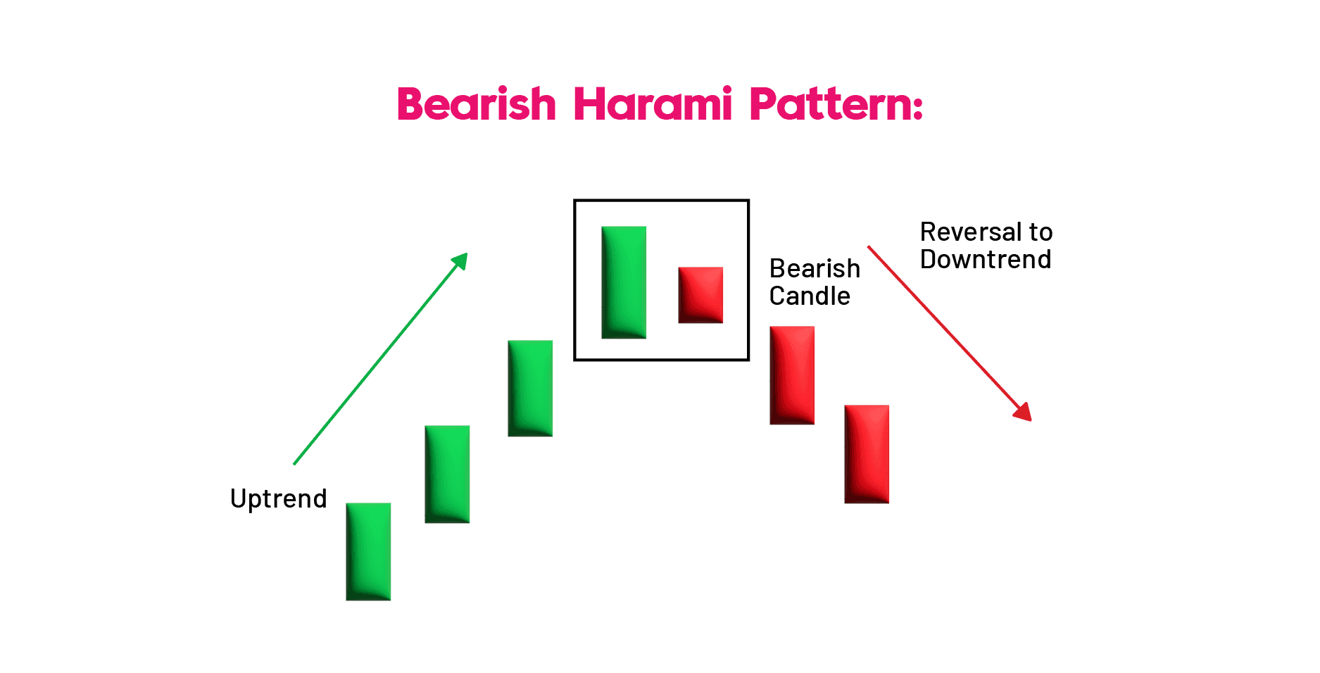 Bearish Harami Candlestick Pattern