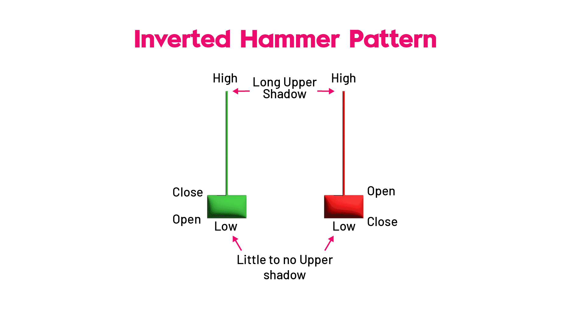Inverted Hammer Candlestick Pattern