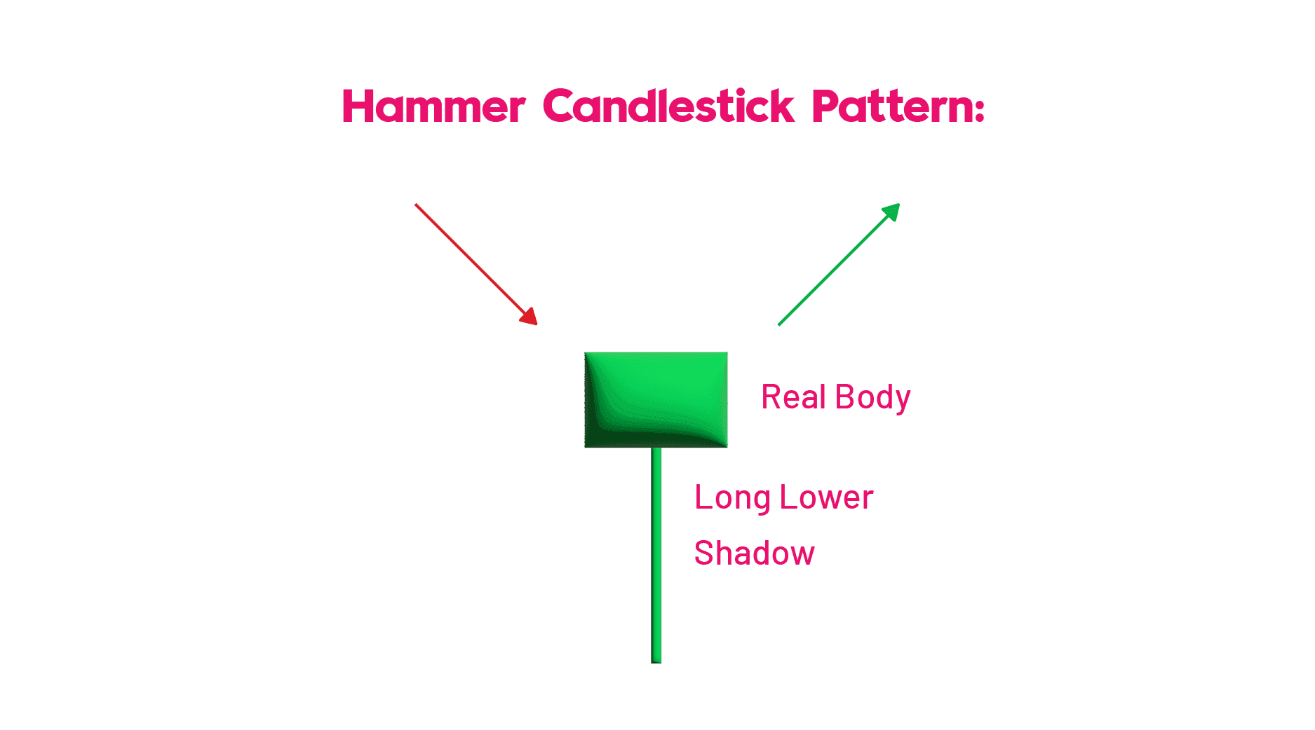 Hammer Candlestick Pattern