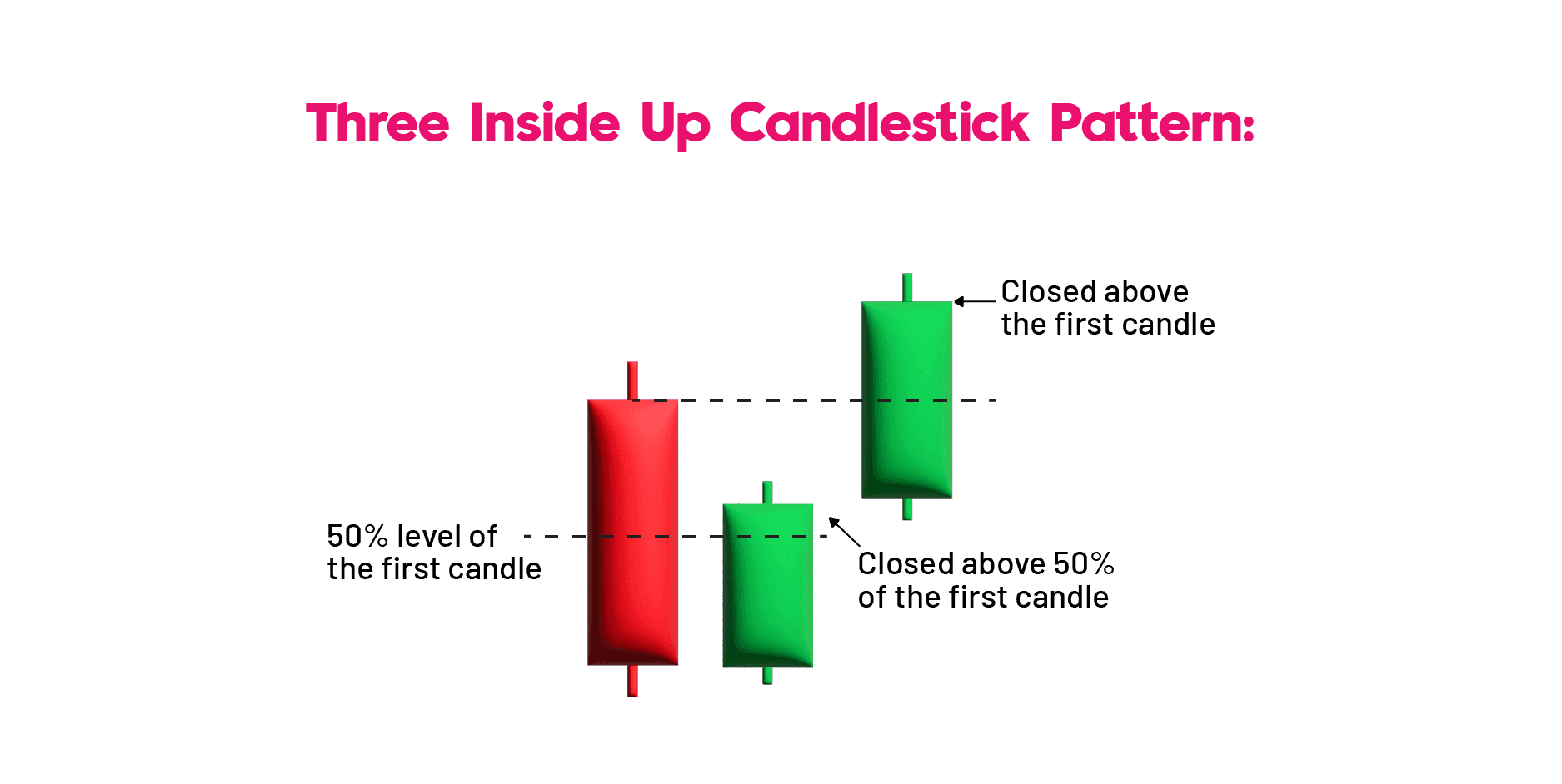 Three-Inside-Up Candlestick Pattern