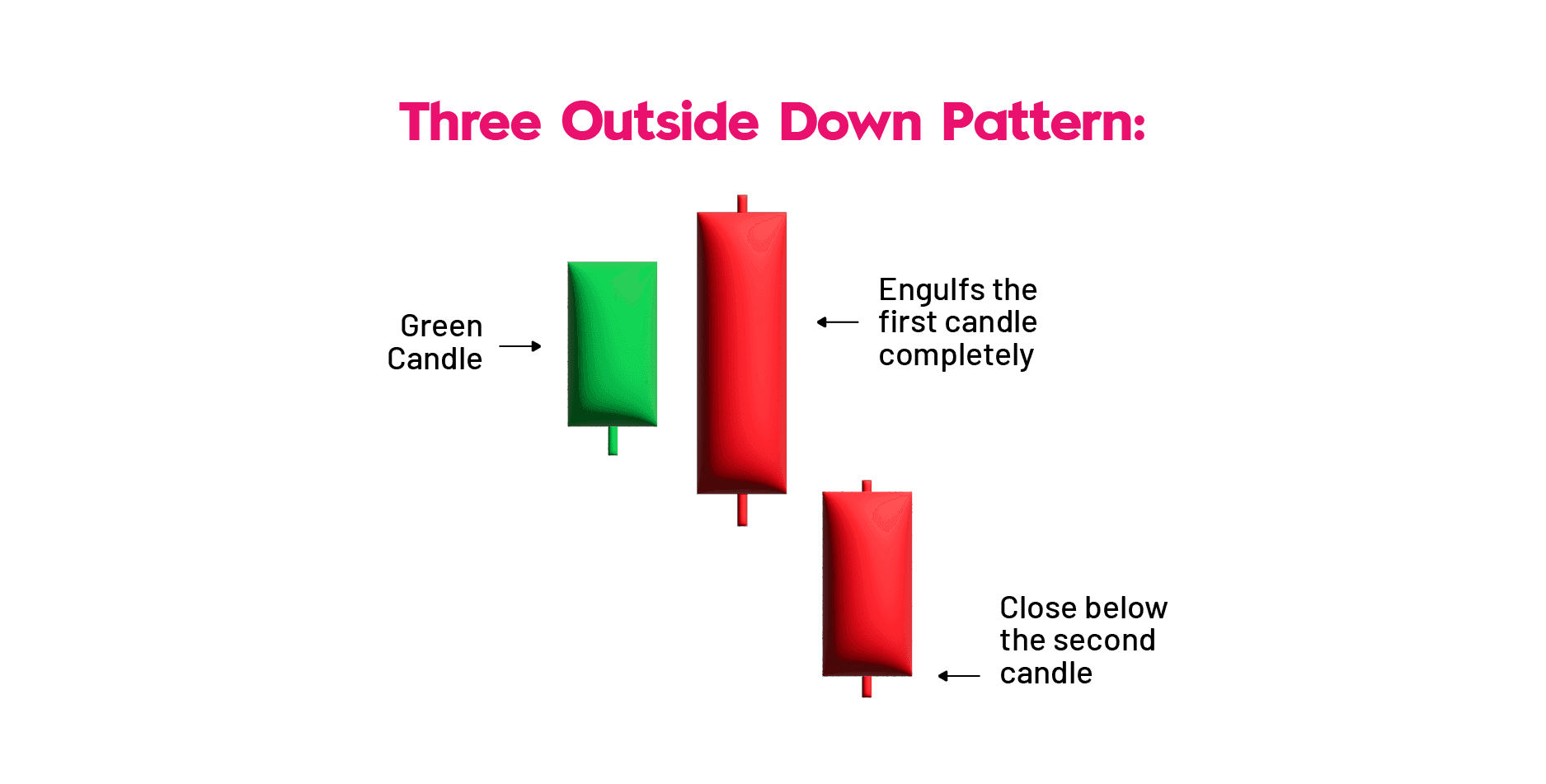 Three Outside Down Candlestick Pattern