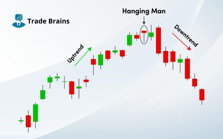 Hanging Man Candlestick Pattern - Strengths And Trading Ideas