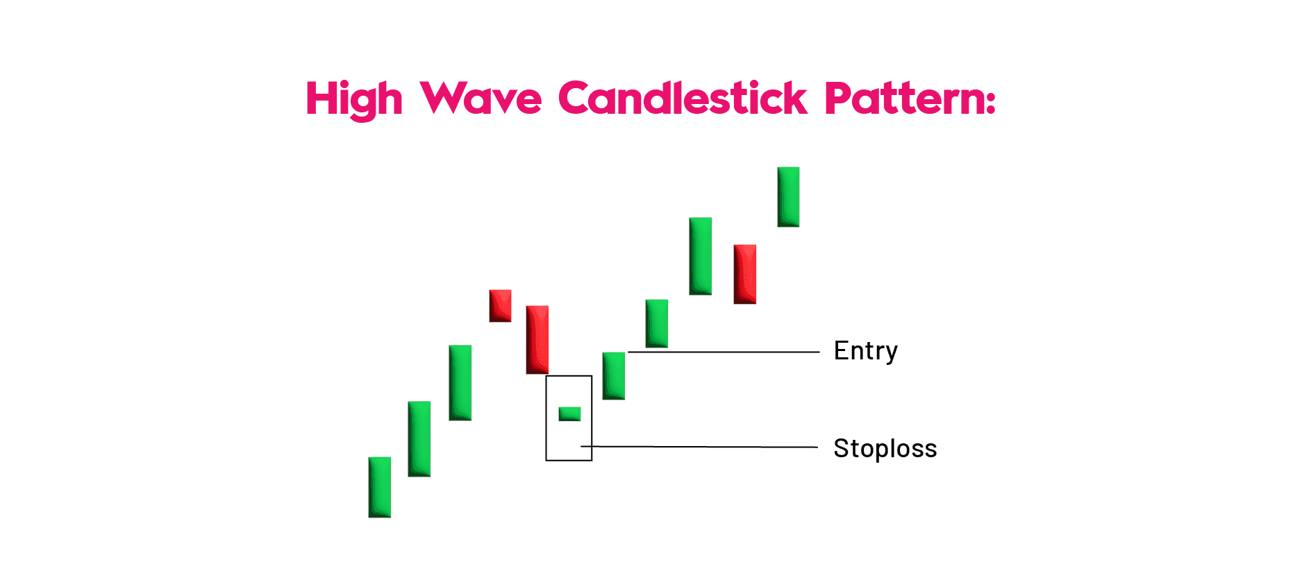 High Wave Candlestick Pattern
