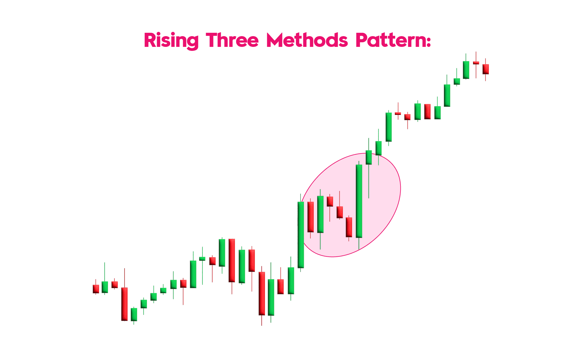 Rising Three Methods Candlestick Pattern
