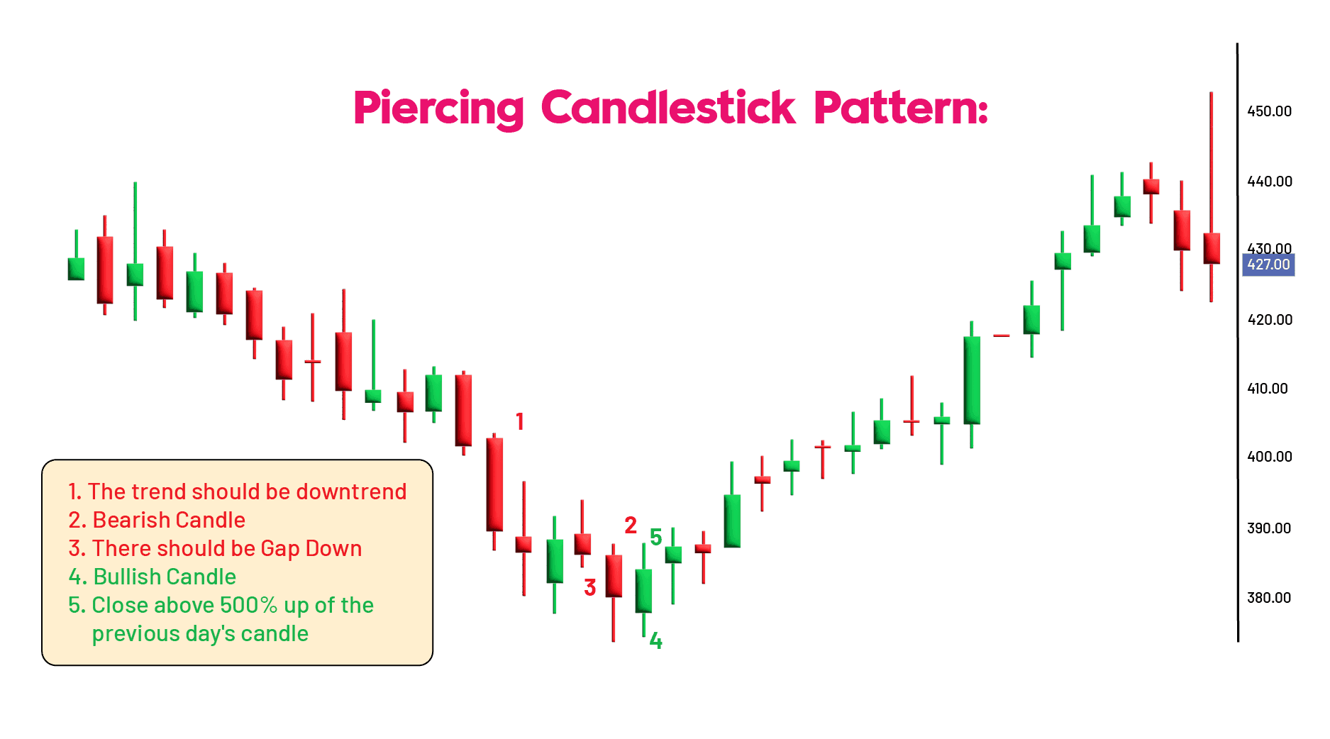 Piercing Candlestick Pattern