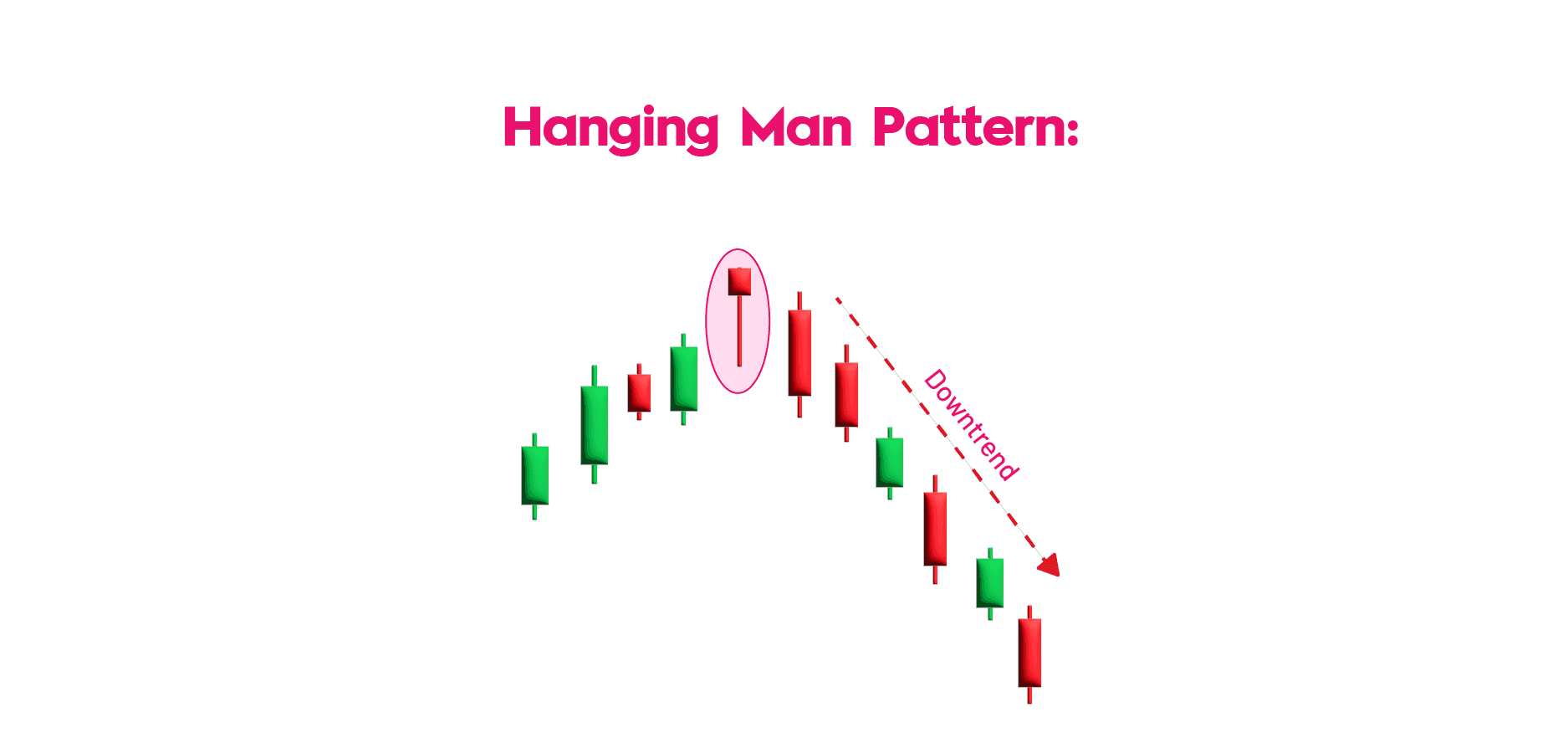 Hanging Man Candlestick Pattern