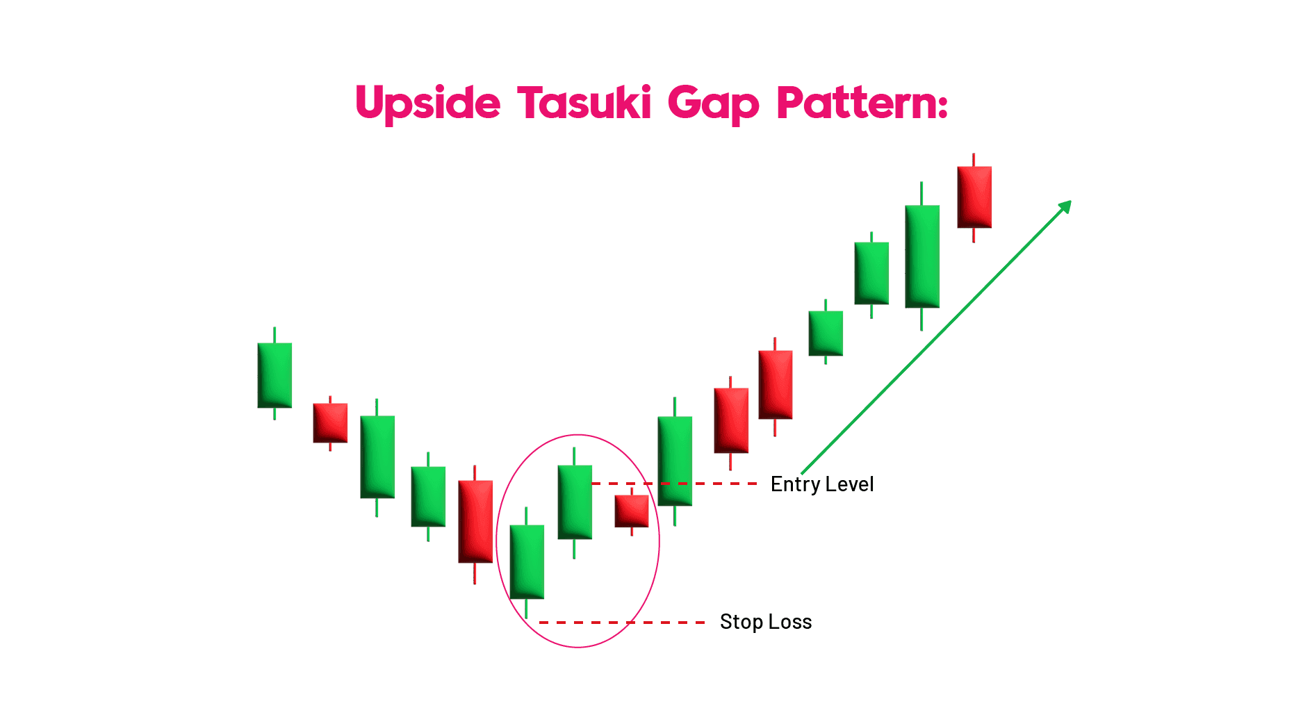 Upside Tasuki Gap Candlestick Pattern