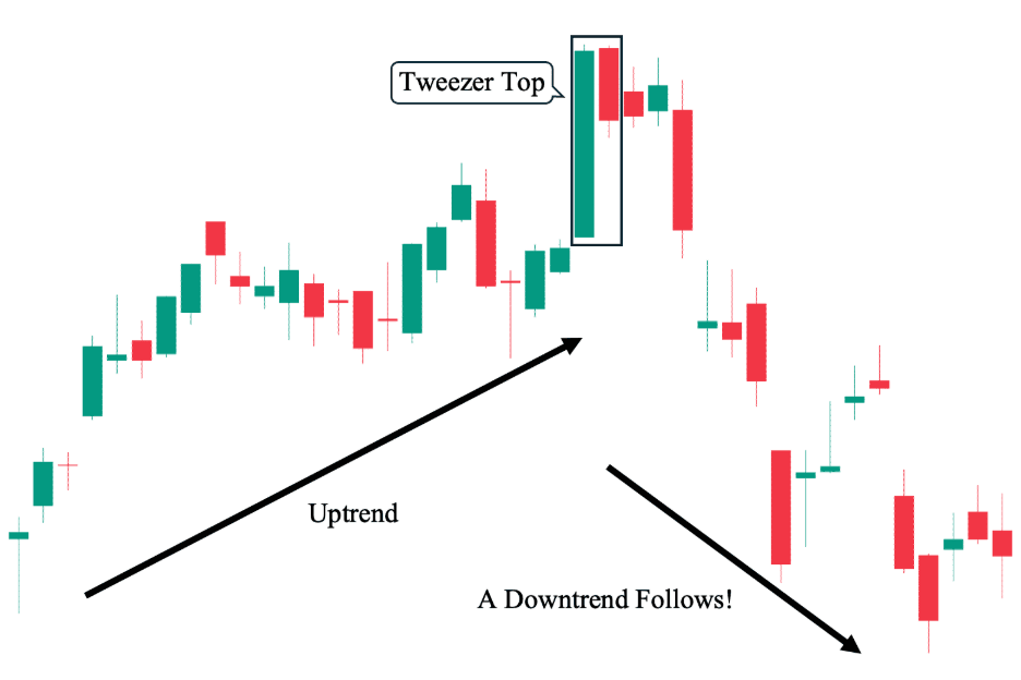 Tweezer Top Trading Guide - Alchemy Markets
