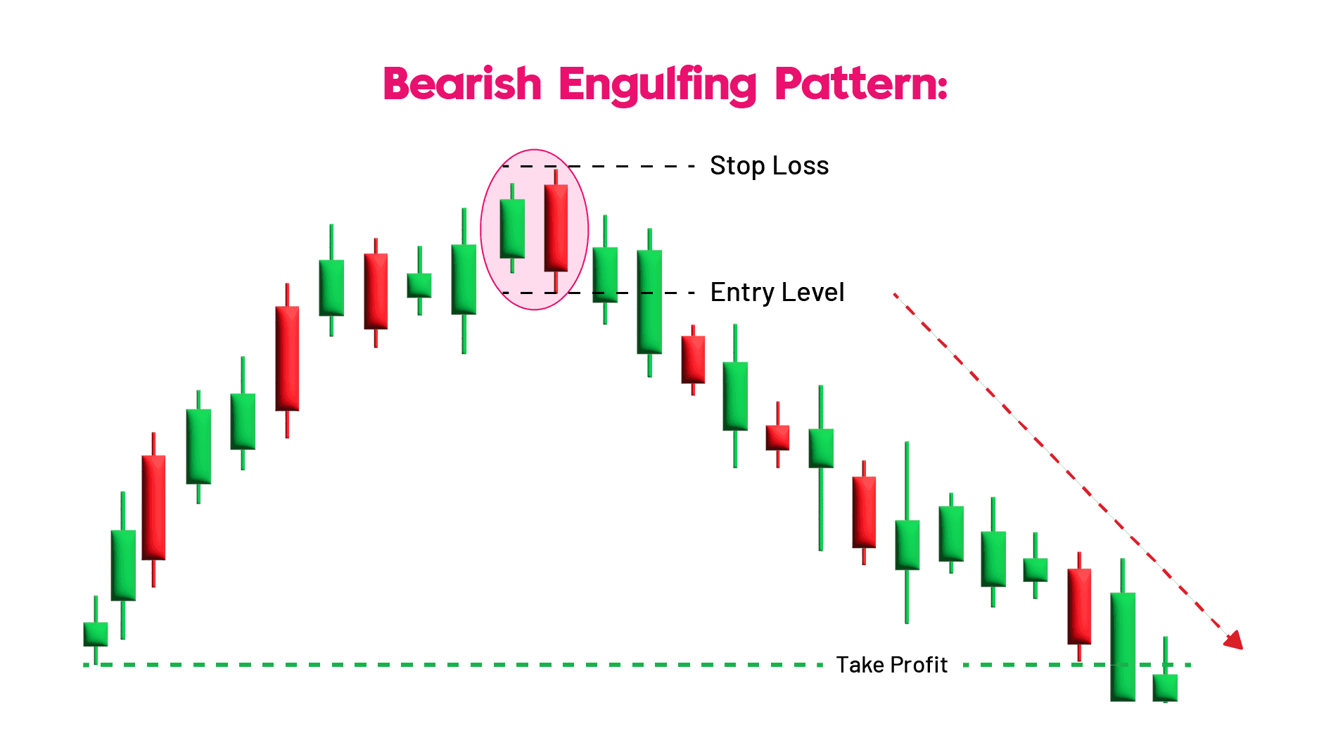 Bearish Engulfing Candlestick Pattern