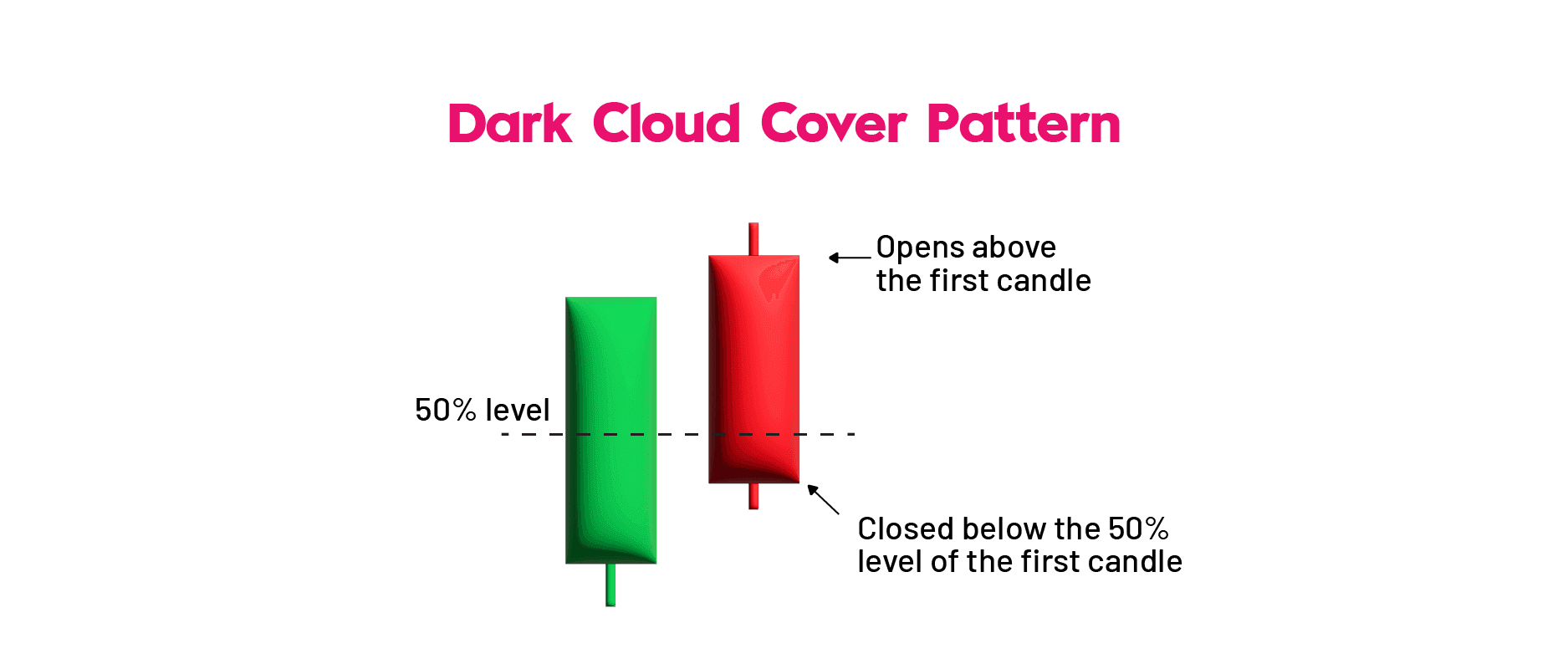 Dark Cloud Cover Candlestick Pattern