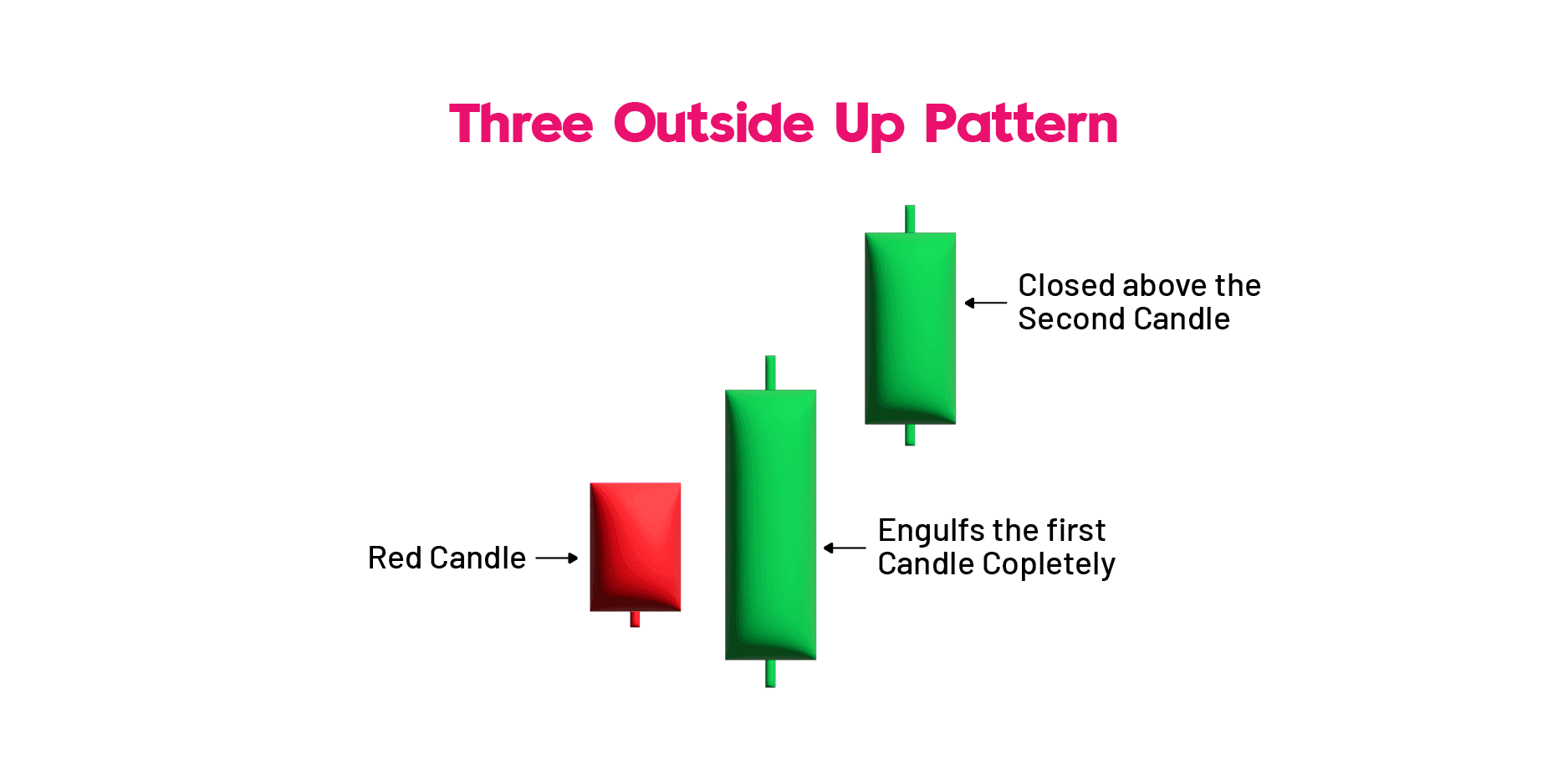 Three Outside Up Candlestick Pattern